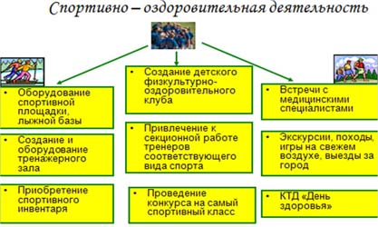 План физкультурно оздоровительной работы в лагере